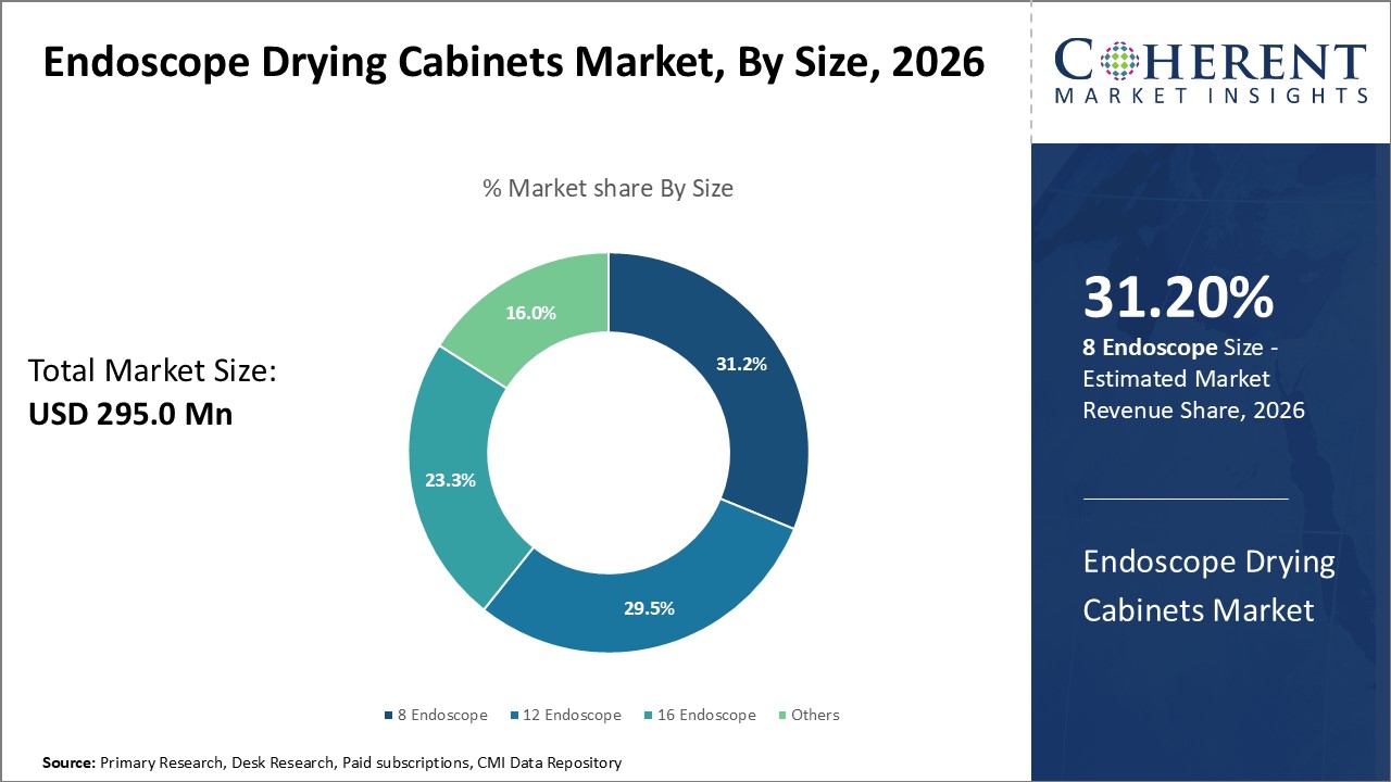 Endoscope Drying Cabinets Market, By Size Endoscope Drying Cabinets Market, By Size